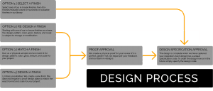 Design Process