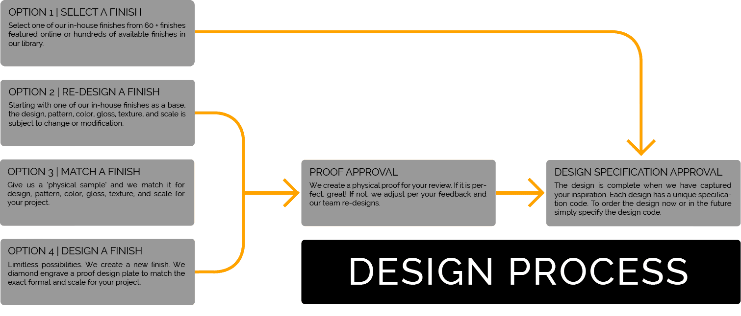 FINAL Design Process Infographic GRY | Pure + FreeForm